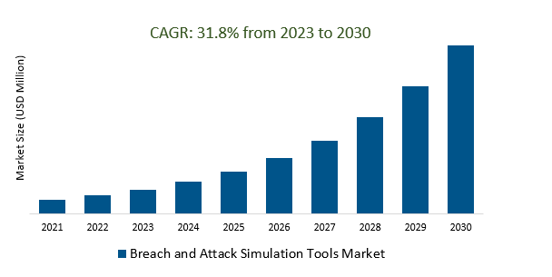 Breach and Attack Simulation Tools Market 2023-2030	